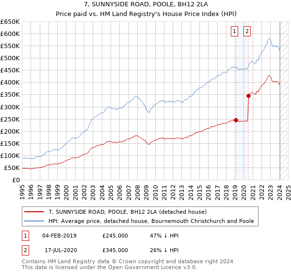 7, SUNNYSIDE ROAD, POOLE, BH12 2LA: Price paid vs HM Land Registry's House Price Index
