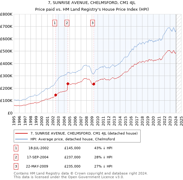 7, SUNRISE AVENUE, CHELMSFORD, CM1 4JL: Price paid vs HM Land Registry's House Price Index