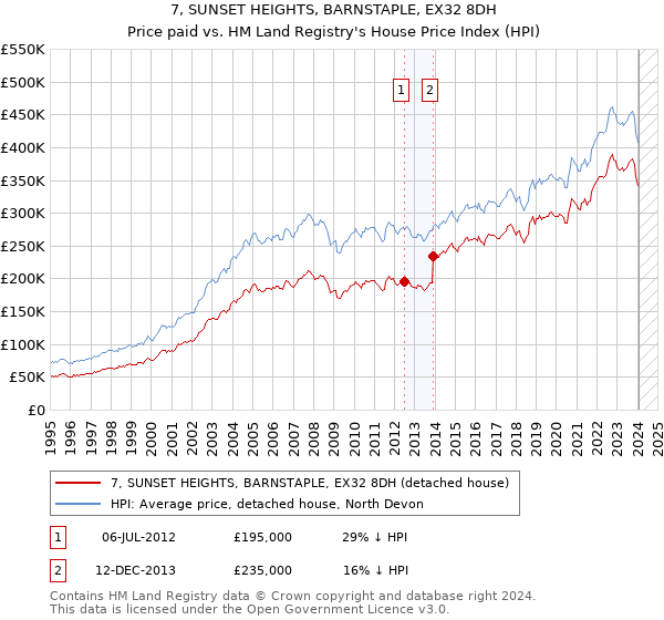 7, SUNSET HEIGHTS, BARNSTAPLE, EX32 8DH: Price paid vs HM Land Registry's House Price Index