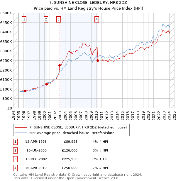 7, SUNSHINE CLOSE, LEDBURY, HR8 2DZ: Price paid vs HM Land Registry's House Price Index