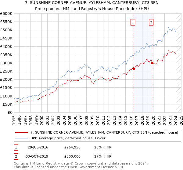7, SUNSHINE CORNER AVENUE, AYLESHAM, CANTERBURY, CT3 3EN: Price paid vs HM Land Registry's House Price Index