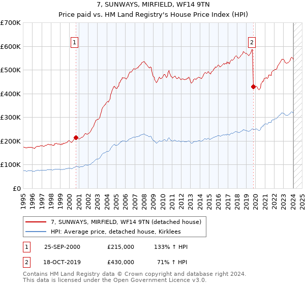 7, SUNWAYS, MIRFIELD, WF14 9TN: Price paid vs HM Land Registry's House Price Index
