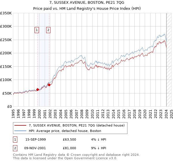 7, SUSSEX AVENUE, BOSTON, PE21 7QG: Price paid vs HM Land Registry's House Price Index