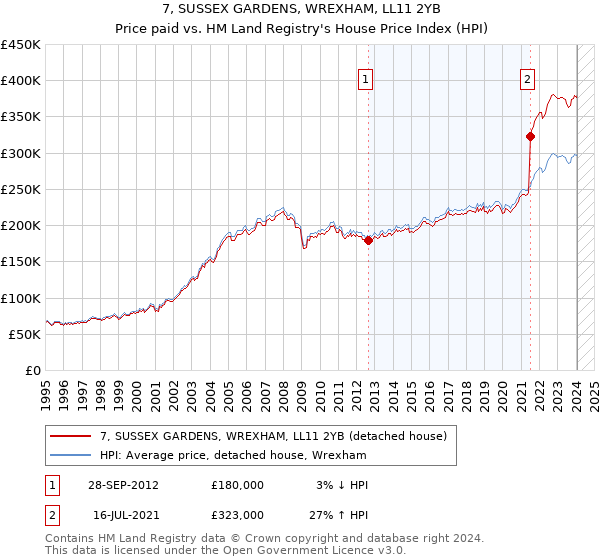 7, SUSSEX GARDENS, WREXHAM, LL11 2YB: Price paid vs HM Land Registry's House Price Index
