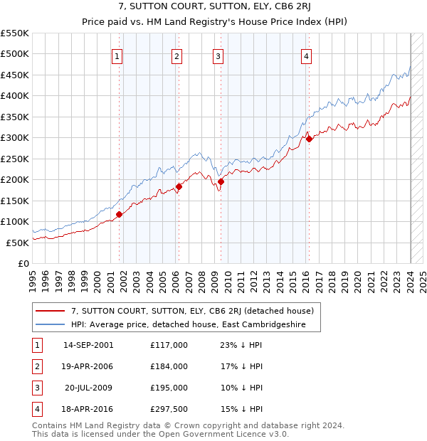 7, SUTTON COURT, SUTTON, ELY, CB6 2RJ: Price paid vs HM Land Registry's House Price Index