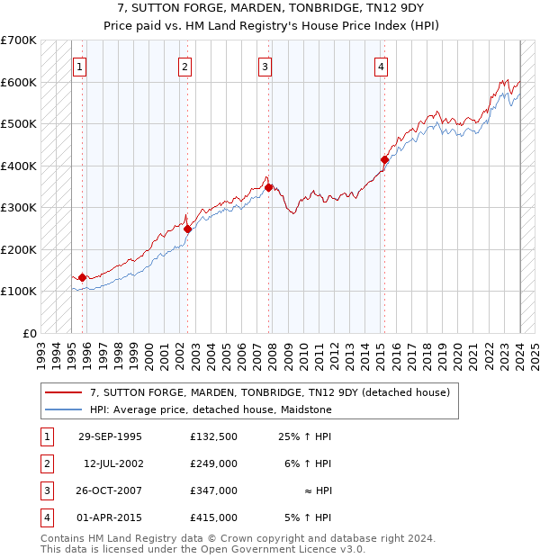 7, SUTTON FORGE, MARDEN, TONBRIDGE, TN12 9DY: Price paid vs HM Land Registry's House Price Index