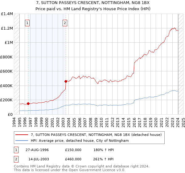 7, SUTTON PASSEYS CRESCENT, NOTTINGHAM, NG8 1BX: Price paid vs HM Land Registry's House Price Index