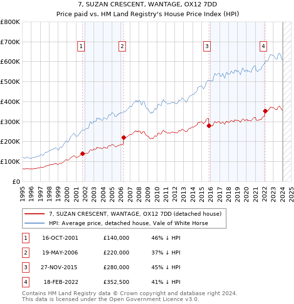 7, SUZAN CRESCENT, WANTAGE, OX12 7DD: Price paid vs HM Land Registry's House Price Index