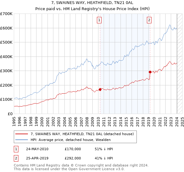 7, SWAINES WAY, HEATHFIELD, TN21 0AL: Price paid vs HM Land Registry's House Price Index