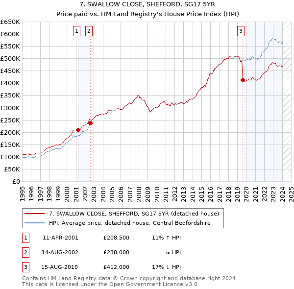 7, SWALLOW CLOSE, SHEFFORD, SG17 5YR: Price paid vs HM Land Registry's House Price Index