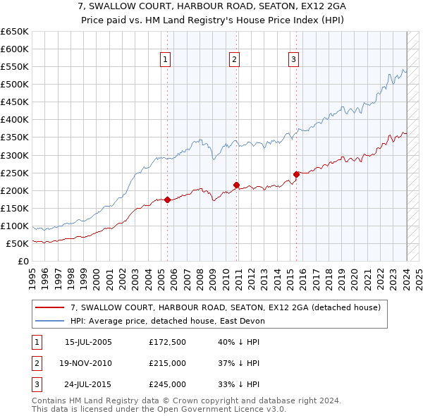 7, SWALLOW COURT, HARBOUR ROAD, SEATON, EX12 2GA: Price paid vs HM Land Registry's House Price Index