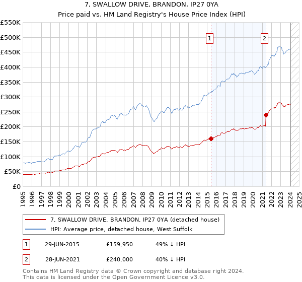 7, SWALLOW DRIVE, BRANDON, IP27 0YA: Price paid vs HM Land Registry's House Price Index
