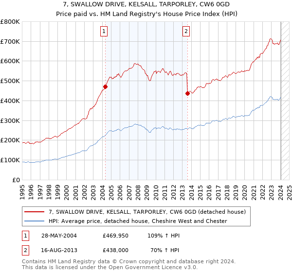 7, SWALLOW DRIVE, KELSALL, TARPORLEY, CW6 0GD: Price paid vs HM Land Registry's House Price Index