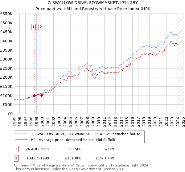 7, SWALLOW DRIVE, STOWMARKET, IP14 5BY: Price paid vs HM Land Registry's House Price Index