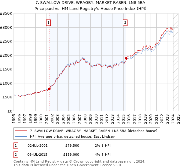 7, SWALLOW DRIVE, WRAGBY, MARKET RASEN, LN8 5BA: Price paid vs HM Land Registry's House Price Index