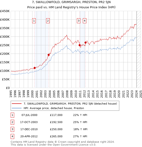 7, SWALLOWFOLD, GRIMSARGH, PRESTON, PR2 5JN: Price paid vs HM Land Registry's House Price Index