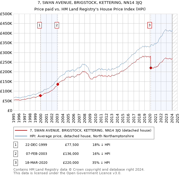 7, SWAN AVENUE, BRIGSTOCK, KETTERING, NN14 3JQ: Price paid vs HM Land Registry's House Price Index