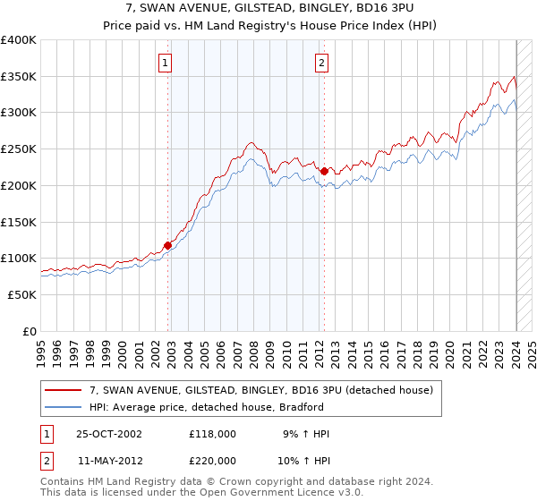 7, SWAN AVENUE, GILSTEAD, BINGLEY, BD16 3PU: Price paid vs HM Land Registry's House Price Index