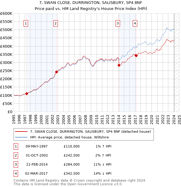 7, SWAN CLOSE, DURRINGTON, SALISBURY, SP4 8NF: Price paid vs HM Land Registry's House Price Index