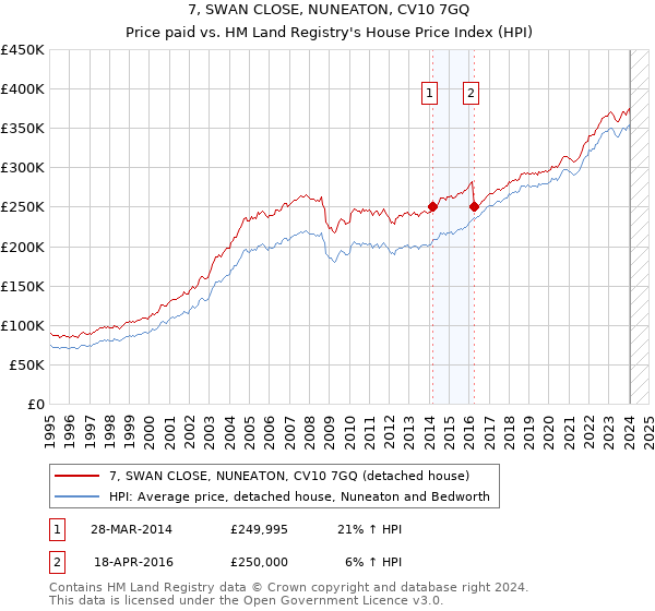 7, SWAN CLOSE, NUNEATON, CV10 7GQ: Price paid vs HM Land Registry's House Price Index