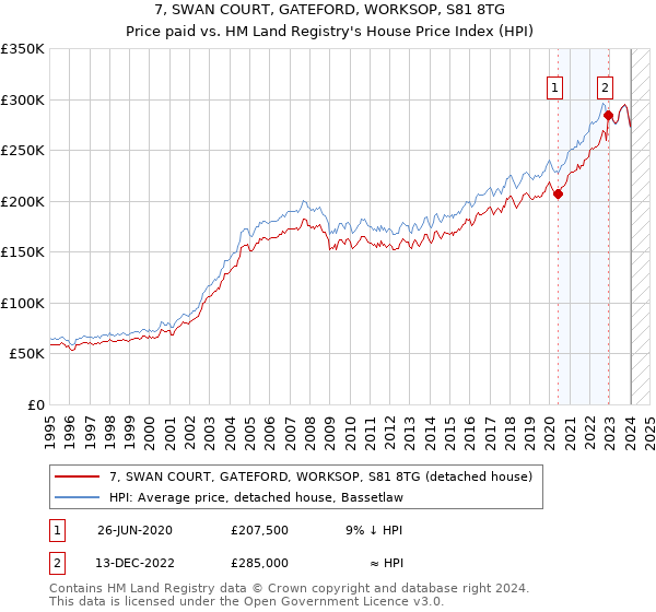 7, SWAN COURT, GATEFORD, WORKSOP, S81 8TG: Price paid vs HM Land Registry's House Price Index
