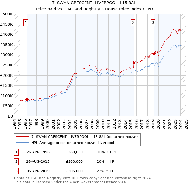 7, SWAN CRESCENT, LIVERPOOL, L15 8AL: Price paid vs HM Land Registry's House Price Index
