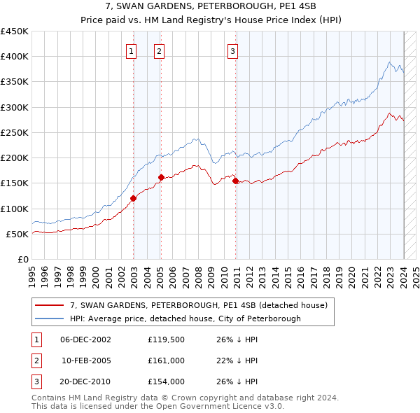 7, SWAN GARDENS, PETERBOROUGH, PE1 4SB: Price paid vs HM Land Registry's House Price Index