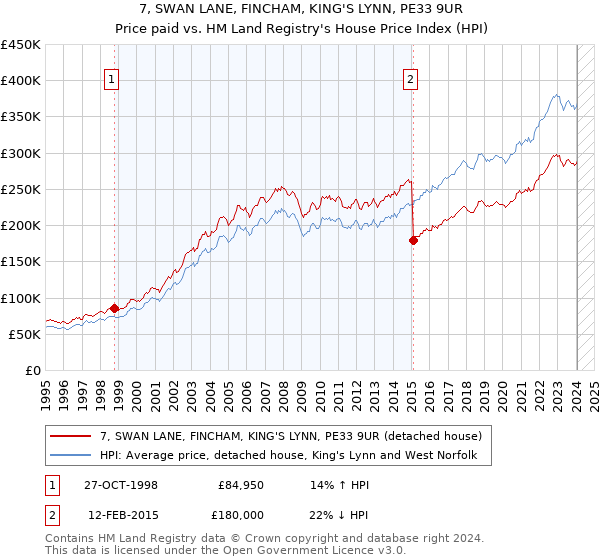 7, SWAN LANE, FINCHAM, KING'S LYNN, PE33 9UR: Price paid vs HM Land Registry's House Price Index