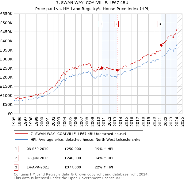 7, SWAN WAY, COALVILLE, LE67 4BU: Price paid vs HM Land Registry's House Price Index