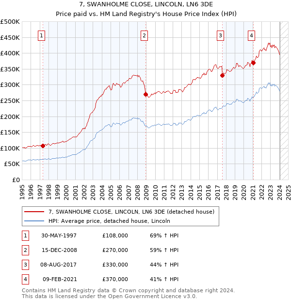 7, SWANHOLME CLOSE, LINCOLN, LN6 3DE: Price paid vs HM Land Registry's House Price Index