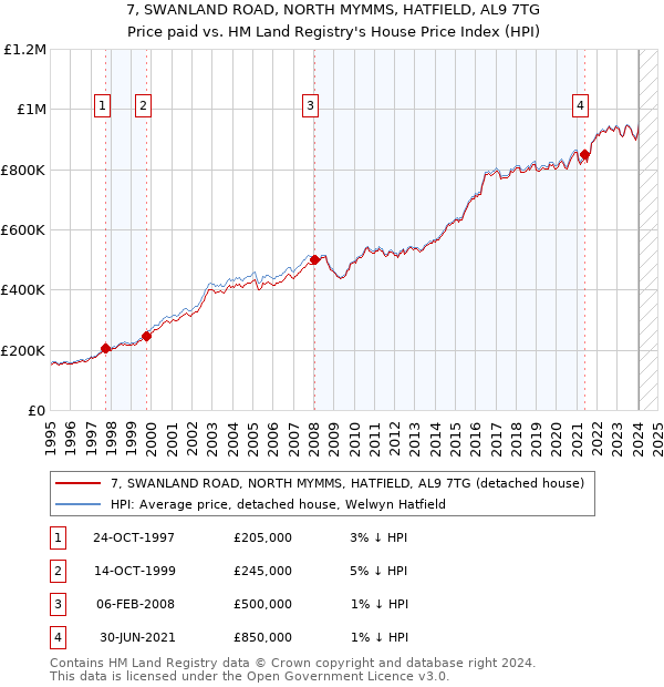 7, SWANLAND ROAD, NORTH MYMMS, HATFIELD, AL9 7TG: Price paid vs HM Land Registry's House Price Index