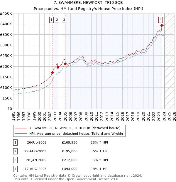 7, SWANMERE, NEWPORT, TF10 8QB: Price paid vs HM Land Registry's House Price Index