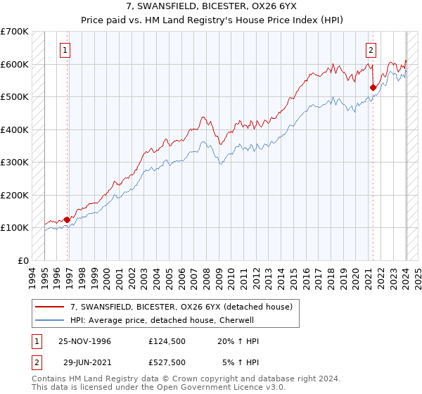 7, SWANSFIELD, BICESTER, OX26 6YX: Price paid vs HM Land Registry's House Price Index