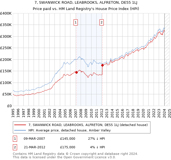 7, SWANWICK ROAD, LEABROOKS, ALFRETON, DE55 1LJ: Price paid vs HM Land Registry's House Price Index