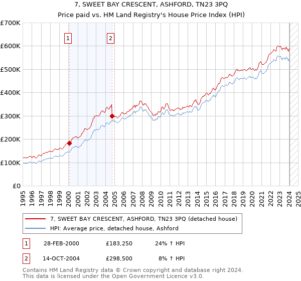 7, SWEET BAY CRESCENT, ASHFORD, TN23 3PQ: Price paid vs HM Land Registry's House Price Index
