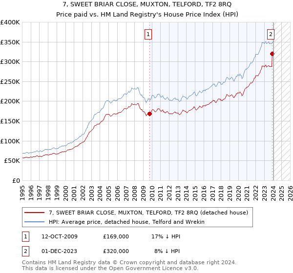7, SWEET BRIAR CLOSE, MUXTON, TELFORD, TF2 8RQ: Price paid vs HM Land Registry's House Price Index