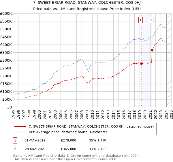 7, SWEET BRIAR ROAD, STANWAY, COLCHESTER, CO3 0HJ: Price paid vs HM Land Registry's House Price Index