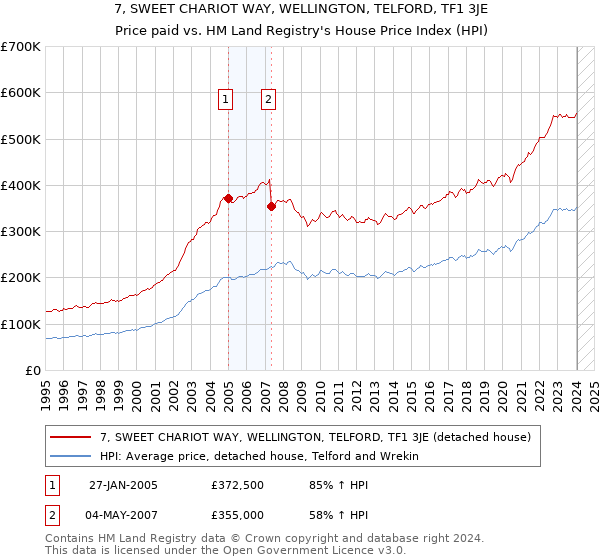 7, SWEET CHARIOT WAY, WELLINGTON, TELFORD, TF1 3JE: Price paid vs HM Land Registry's House Price Index