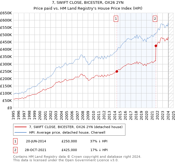 7, SWIFT CLOSE, BICESTER, OX26 2YN: Price paid vs HM Land Registry's House Price Index