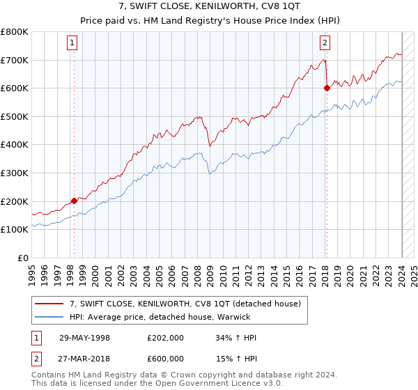 7, SWIFT CLOSE, KENILWORTH, CV8 1QT: Price paid vs HM Land Registry's House Price Index