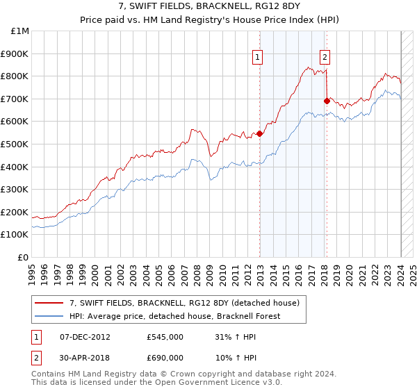 7, SWIFT FIELDS, BRACKNELL, RG12 8DY: Price paid vs HM Land Registry's House Price Index