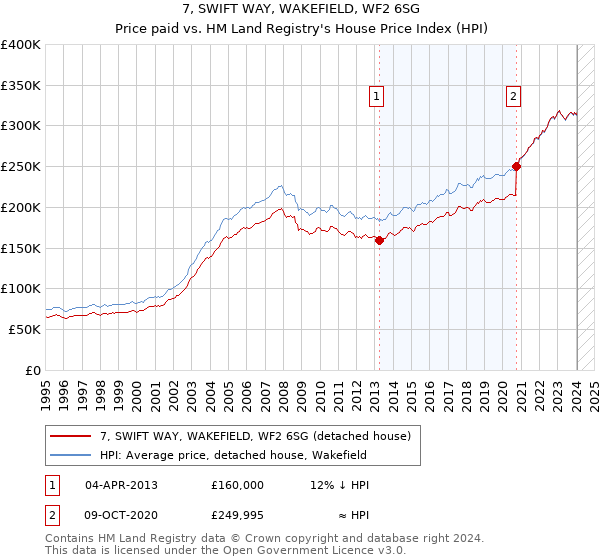 7, SWIFT WAY, WAKEFIELD, WF2 6SG: Price paid vs HM Land Registry's House Price Index