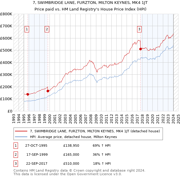 7, SWIMBRIDGE LANE, FURZTON, MILTON KEYNES, MK4 1JT: Price paid vs HM Land Registry's House Price Index