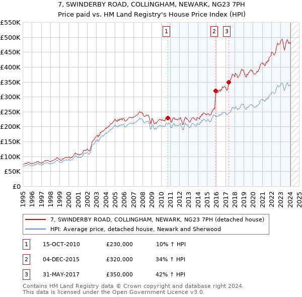 7, SWINDERBY ROAD, COLLINGHAM, NEWARK, NG23 7PH: Price paid vs HM Land Registry's House Price Index