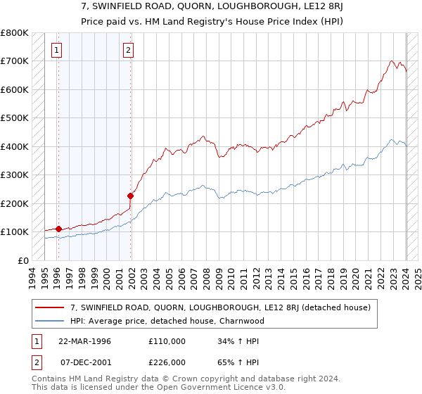 7, SWINFIELD ROAD, QUORN, LOUGHBOROUGH, LE12 8RJ: Price paid vs HM Land Registry's House Price Index