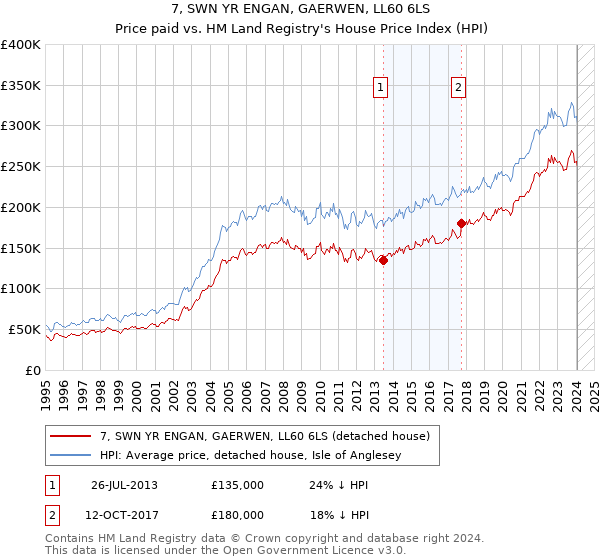 7, SWN YR ENGAN, GAERWEN, LL60 6LS: Price paid vs HM Land Registry's House Price Index