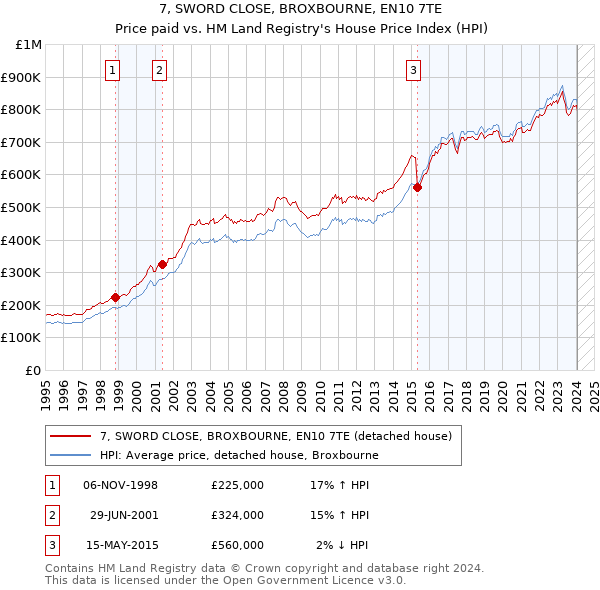 7, SWORD CLOSE, BROXBOURNE, EN10 7TE: Price paid vs HM Land Registry's House Price Index