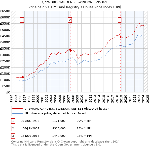 7, SWORD GARDENS, SWINDON, SN5 8ZE: Price paid vs HM Land Registry's House Price Index