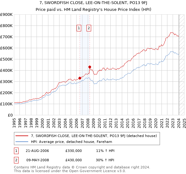 7, SWORDFISH CLOSE, LEE-ON-THE-SOLENT, PO13 9FJ: Price paid vs HM Land Registry's House Price Index