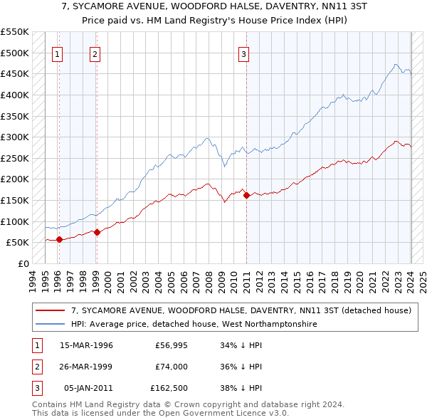 7, SYCAMORE AVENUE, WOODFORD HALSE, DAVENTRY, NN11 3ST: Price paid vs HM Land Registry's House Price Index